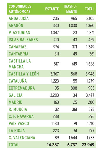 Nmero de explotaciones por sistema productivo en el Estado Espaol. (Datos Rega 01/07/2009). Fuente: S.G. Productos Ganaderos (MARM)...