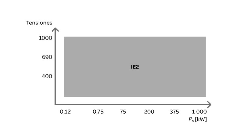 Figura 3: Sin cambios en los requisitos para los variadores en la fase 2