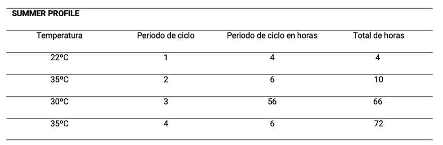 Tabela 2: Protocolo de temperaturas do perfil de Vero ISTA 7D