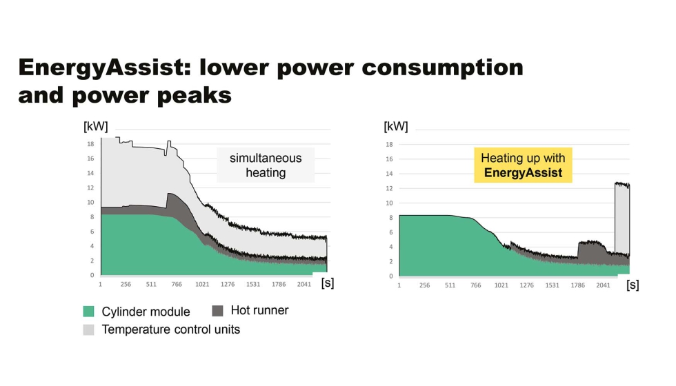 Fig. 6: La funcin aXw Control EnergyAssist del controlador Gestica reduce el consumo de energa y los picos de potencia durante el calentamiento...