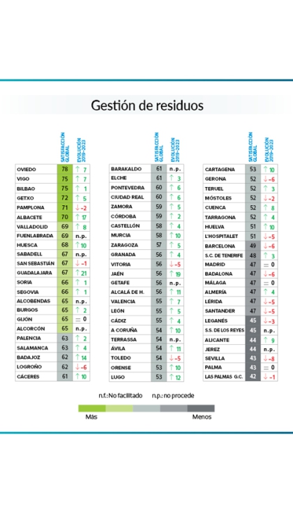 En los resultados de la encuesta, se aprecia una leve mejora respecto la encuesta de 2019 sobre residuos...