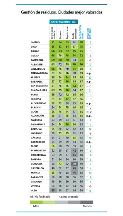 Encuesta de satisfaccin con gestin de residuos. Ciudades mejor valoradas. Sevilla, Madrid y Barcelona suspenden