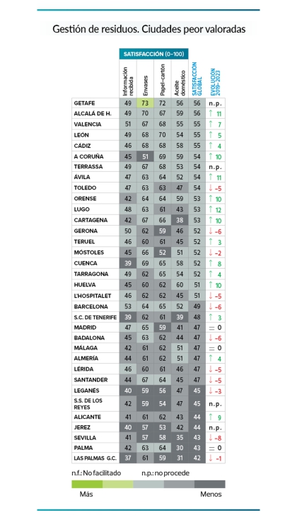 Encuesta de satisfaccin con gestin de residuos. Ciudades peor valoradas