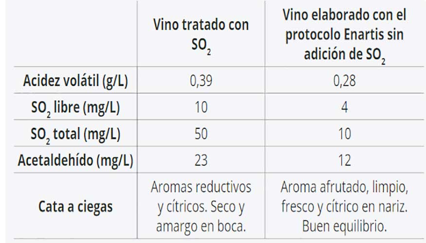 Tabla 1: Comparacin del protocolo sin SO2 de Enartis con el protocolo tradicional para la elaboracin de un vino blanco con pH inicial de 3,38...