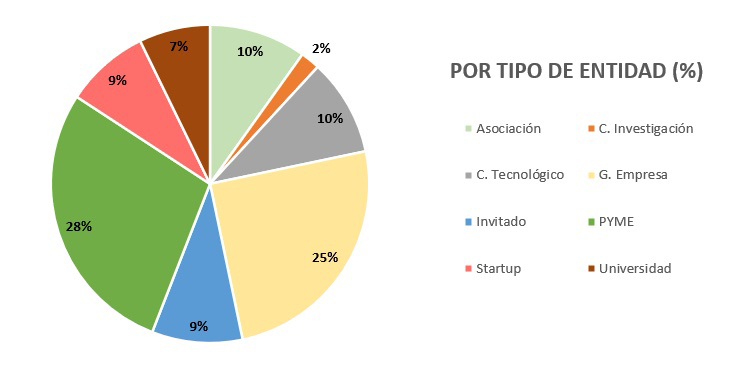 Miembros de la PTEC por tipo de entidad