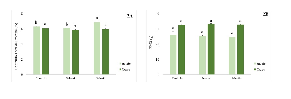 Figura 2. Valores mdios (2A, n = 2) da quantificao total de protena (%)  erro padro em farinha integral (controlo e aps aplicao de 300 g Se...