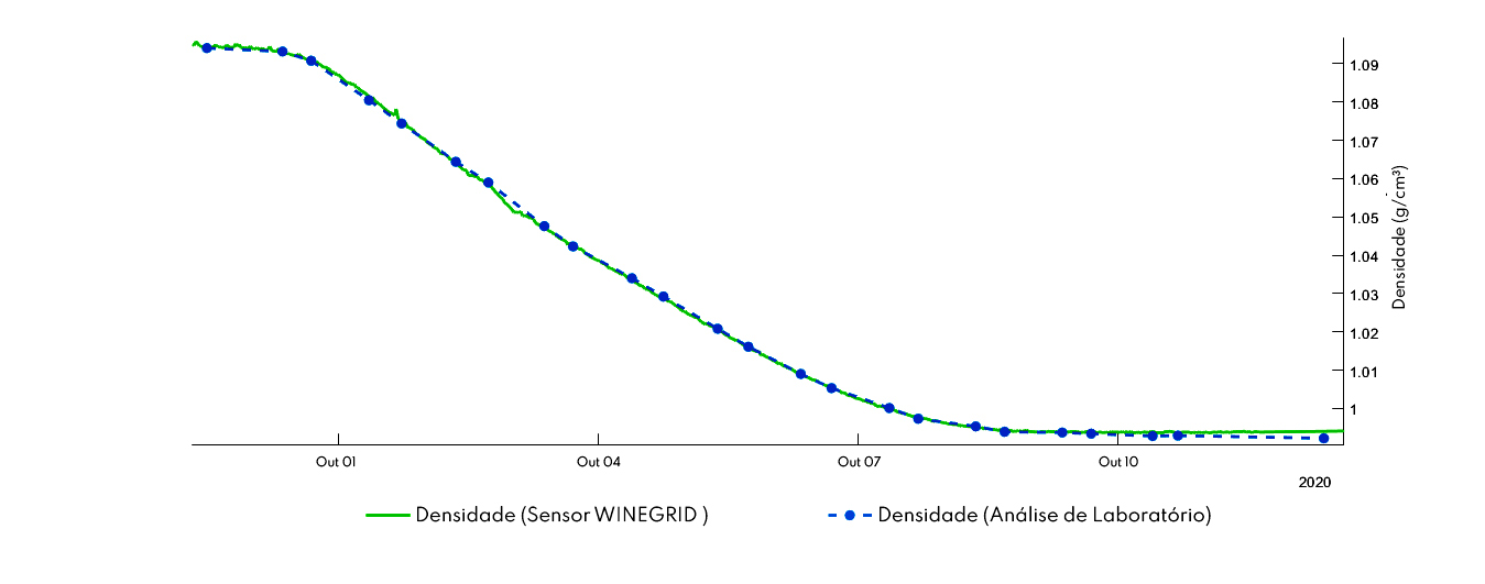 Oenosensing: a tecnologia premiada da WINEGRID para medio da densidade, que oferece elevadas taxas de exatido