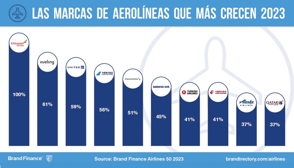 Vueling es la segunda aerolnea que ms crece en valor de marca a nivel mundial (+61%) solo superada por Ethiopian Airlines (+99...