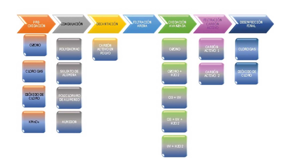 Figura 1. Diagrama de proceso con todas las posibilidades de tratamiento posibles en la planta del CATABB