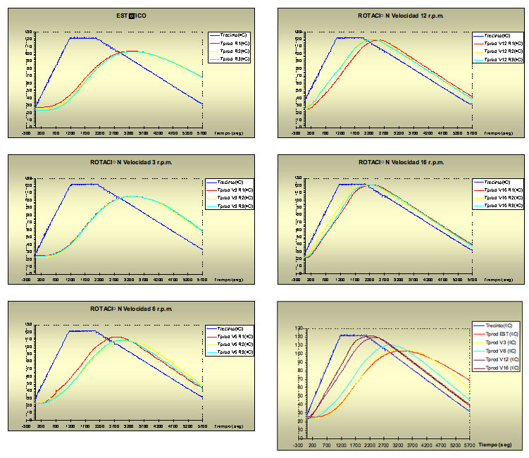 Fig. 1 Curvas de temperatura durante el tratamiento trmico utilizando diferentes velocidades de rotacin (0, 3, 6, 12 y 16 rpm)...