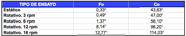 Tabla. 1 Efecto de esterilizacin (Fo) y de coccin (Co) utilizando diferentes velocidades de rotacin (0, 3, 6, 12 y 16 rpm)...