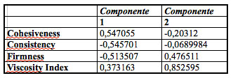 Tabla. 2 Tabla de pesos de las componentes principales