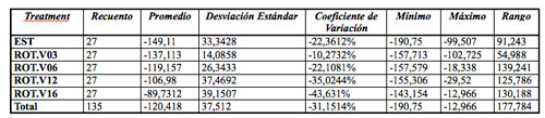 Tabla. 3 Resumen estadstico para el ndice de viscosidad