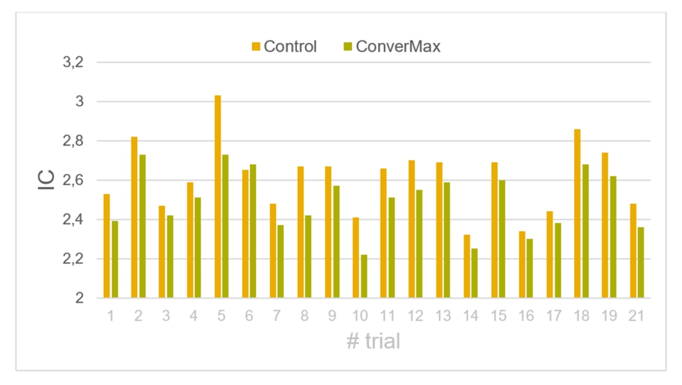 Figura 3. Mejora del ndice de Conversin (IC) con Convermax en 21 pruebas de campo en 4 pases (UK, NL, SP, FR) durante 2019-2022...