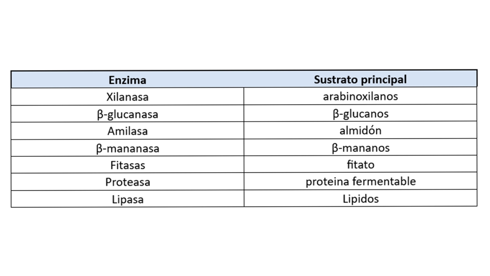 Tabla 4. Tipo de enzima y sustrato alimenticio especifico