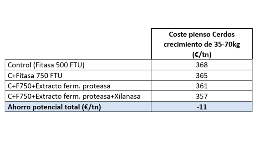 Tabla 5. Efecto del empleo de enzimas en la reduccin de costes (/tn) en una dieta tipo de cerdos en crecimiento (2...