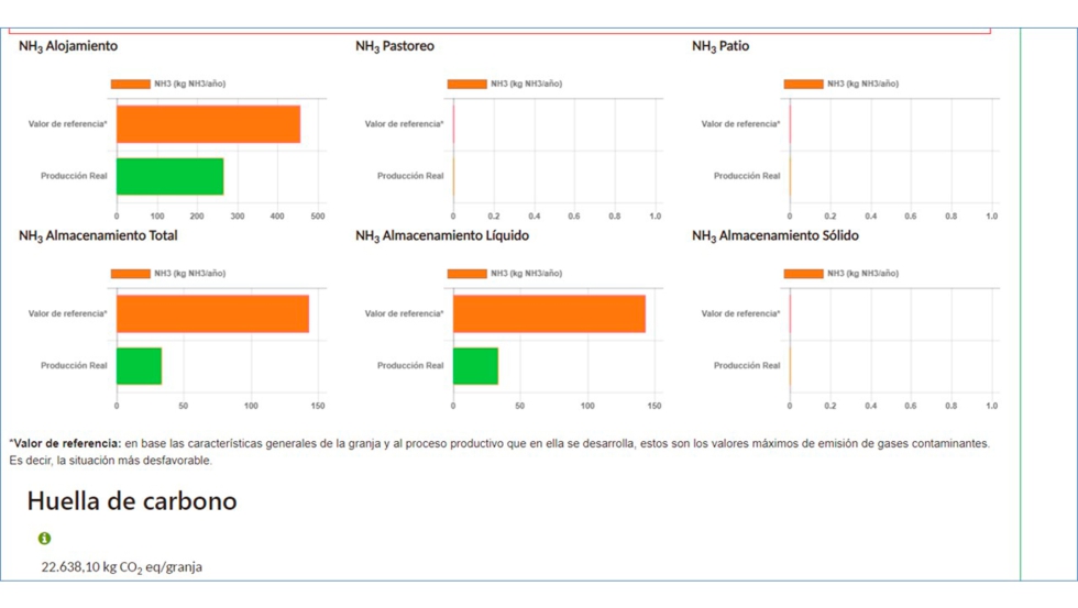 Figura 4. Comparativa emisin de amoniaco referencia vs granja y huella de carbono