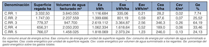 Table 1: indicators of energy use.EA: annual energy consumption active. EAA: energy consumption per unit of irrigated area...