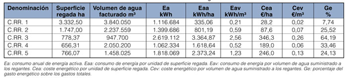 Tabla 1: Indicadores de uso de energa.  Ea: consumo anual de energa activa. Eaa: consumo de energa por unidad de superficie regada...