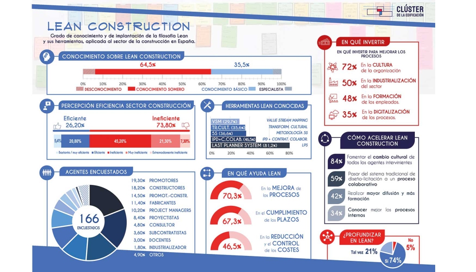 Conocimiento de la metodologa LEAN dentro del sector de la construccin