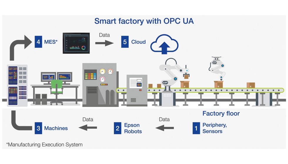 Diagrama de una fbrica inteligente con OPC UA