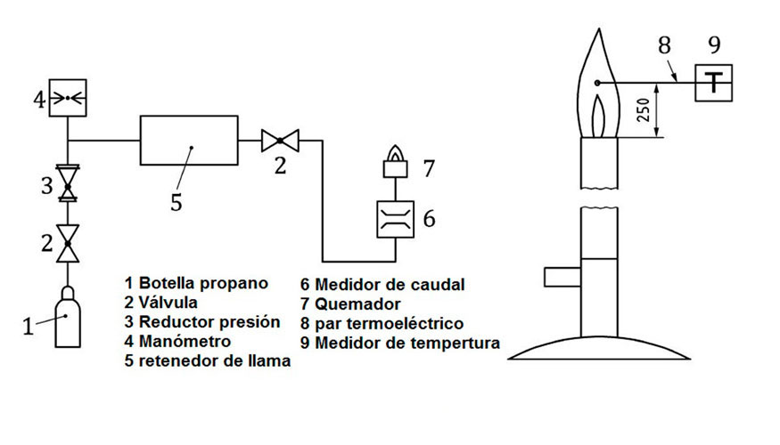 Figura 1: Diagrama esquemtico del equipo para seis quemadores en el ensayo esttico de inflamabilidad
