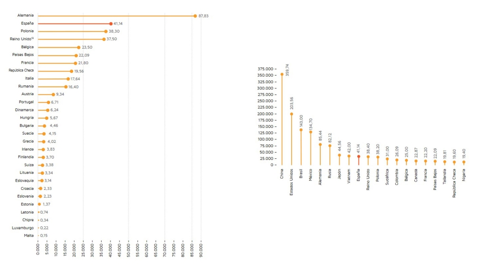 Izquierda: Produccin de cerveza en Europa. Derecha: Produccin de cerveza en el mundo. (millones de hectolitros)