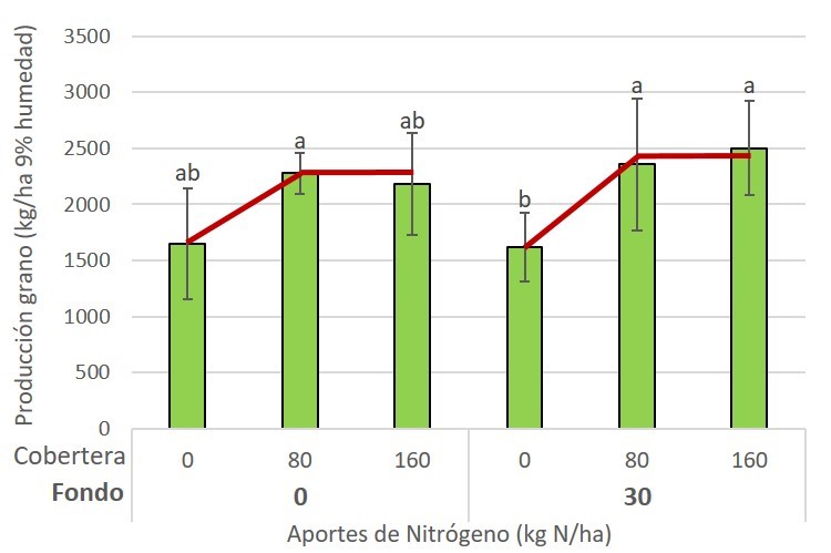 Figura 2. Produccin de grano de colza (kg/ha al 9% de humedad) en respuesta a dosis crecientes de nitrgeno, aplicado en fondo y en cobertora...