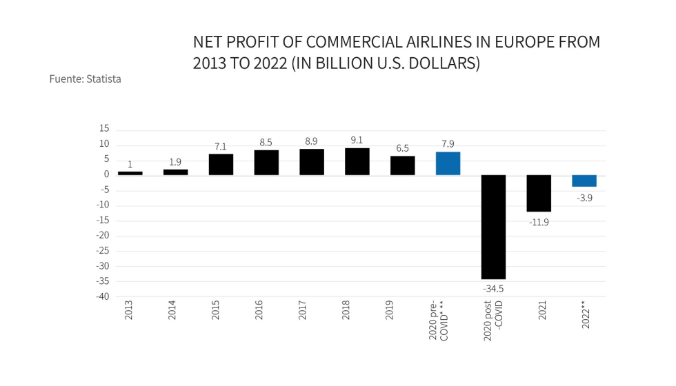 Las compaas areas occidentales lideran el ranking tanto en beneficios como en volumen de vuelos y en valor comercial...