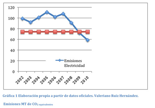 Grfica 1. Elaboracin propia a partir de datos oficiales. Valeriano Ruiz Hernndez. Emisiones MT de CO2 equivalentes
