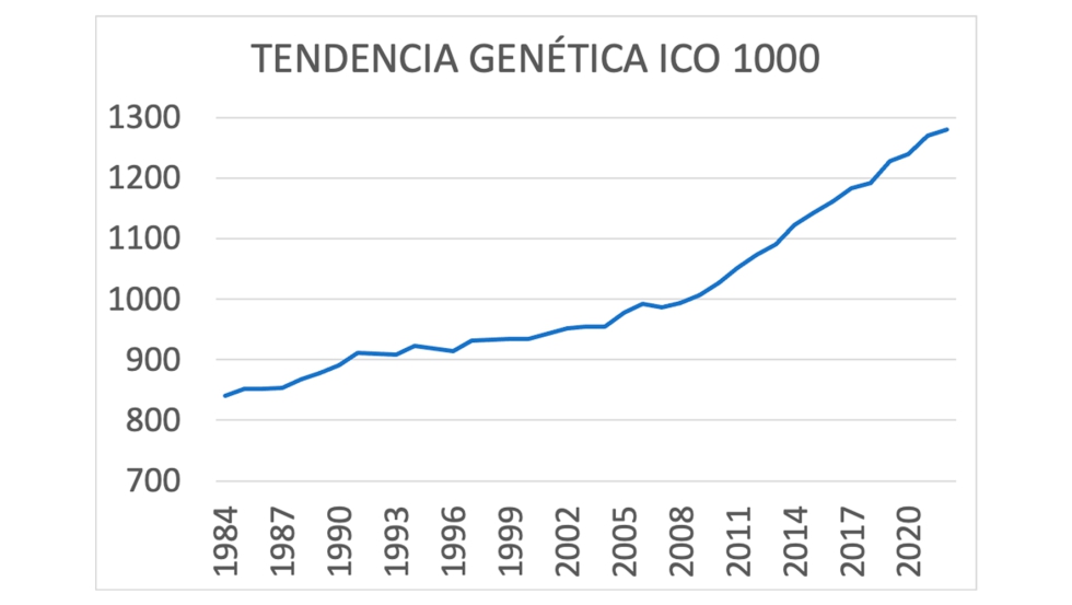 Tendencia gentica ICO 1.000