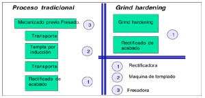 Figura 6 . Comparativa de los procesos grind hardening y tradicional