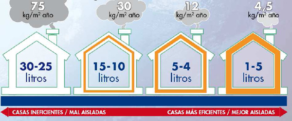 Consumption of fuel in liter/m2/year