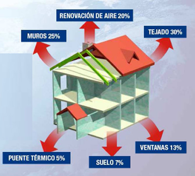 Loss of energy in buildings