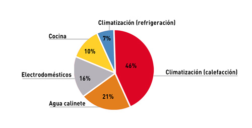 Energy consumption in houses