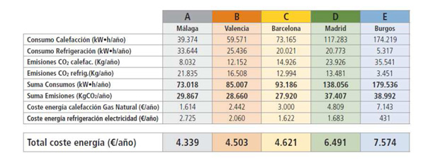 Energy consumption of the building, according to constructive solutions