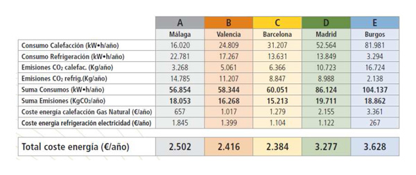 Energy consumption of the building after rehabilitation