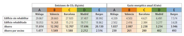 If we make a comparison of the consumption of the building before and after rehabilitation, we present table