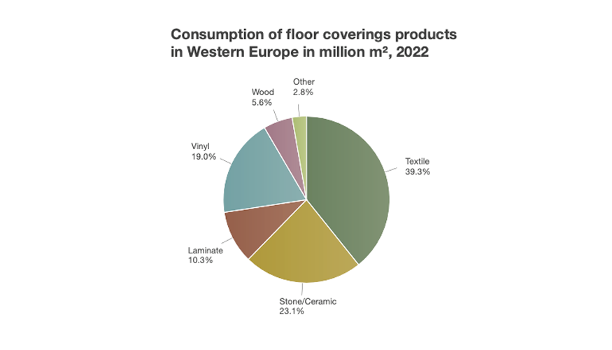 Consumo de revestimientos de suelos en Europa Occidental en millones de m2, 2022. Fuente: FEP