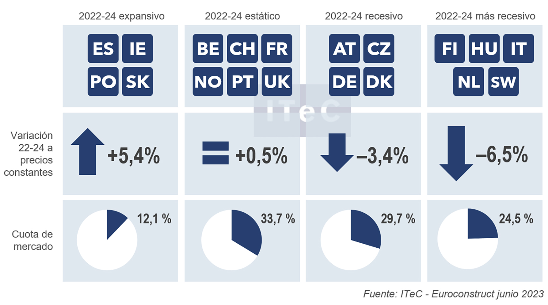 Perfis de comportamento 2023-24. Diferena (%) entre a produo prevista para 2024 e a registrada em 2022, a preos constantes...