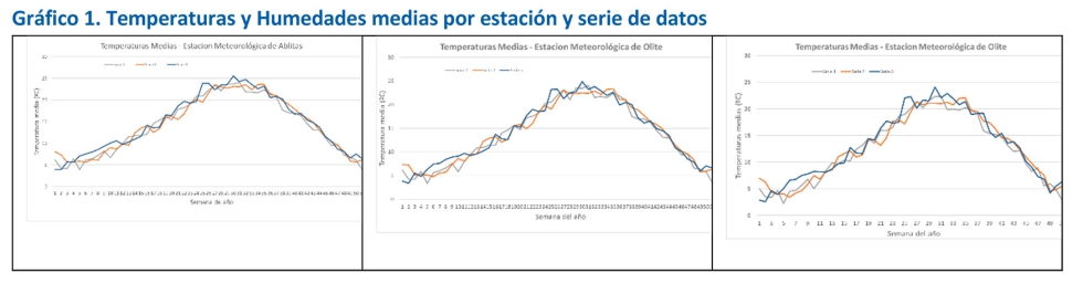 Grfico 1. Temperaturas y Humedades medias por estacin y serie de datos