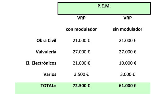 Table 1: construction costs (budget implementation Material) from a camera to control valve of pressure