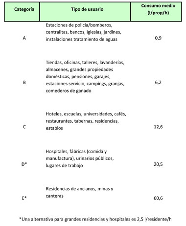 Table 3: average night consumption for non-domestic users