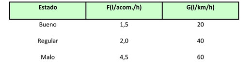 Table 4: leakage latent in distribution pipes and connections