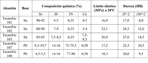 Los cojinetes con un menor contenido de metales aleados son menos resistentes a la compresin...