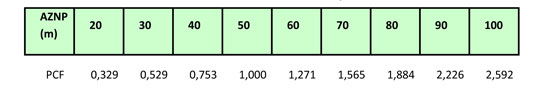 Table 5: correction Factor of pressure