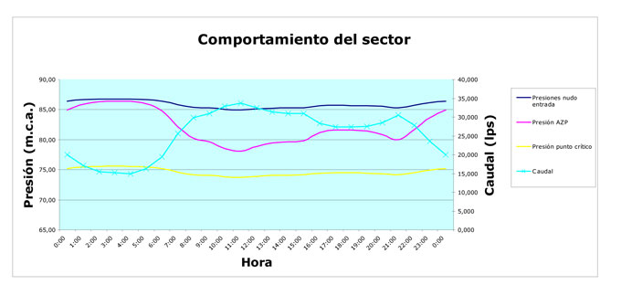 Figure 3: Curves of behaviour of the sector