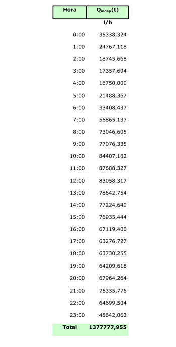 Table 7: flow rates independent of pressure