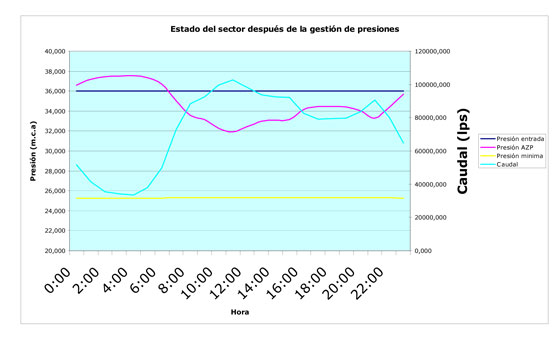 Figure 4: Curves of behaviour of the sector. (Solution A)