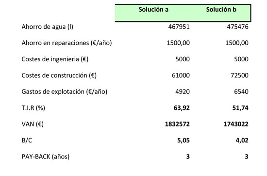 Table 10: comparison of solutions